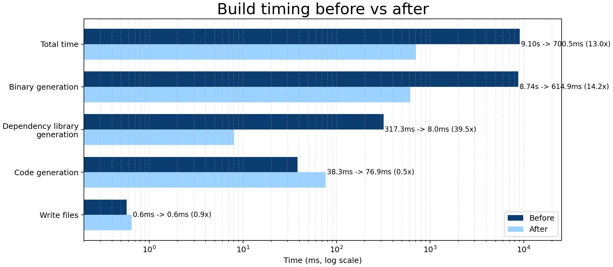Compile time breakdown comparison
