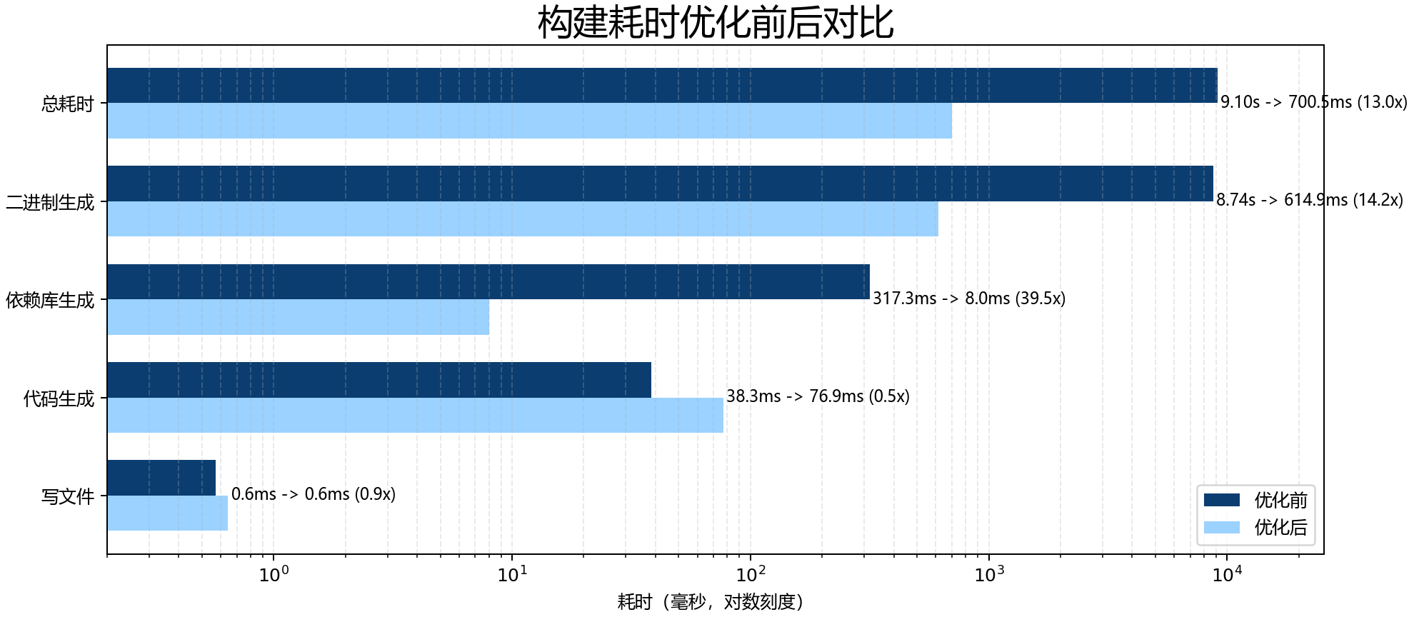 编译耗时拆解对比