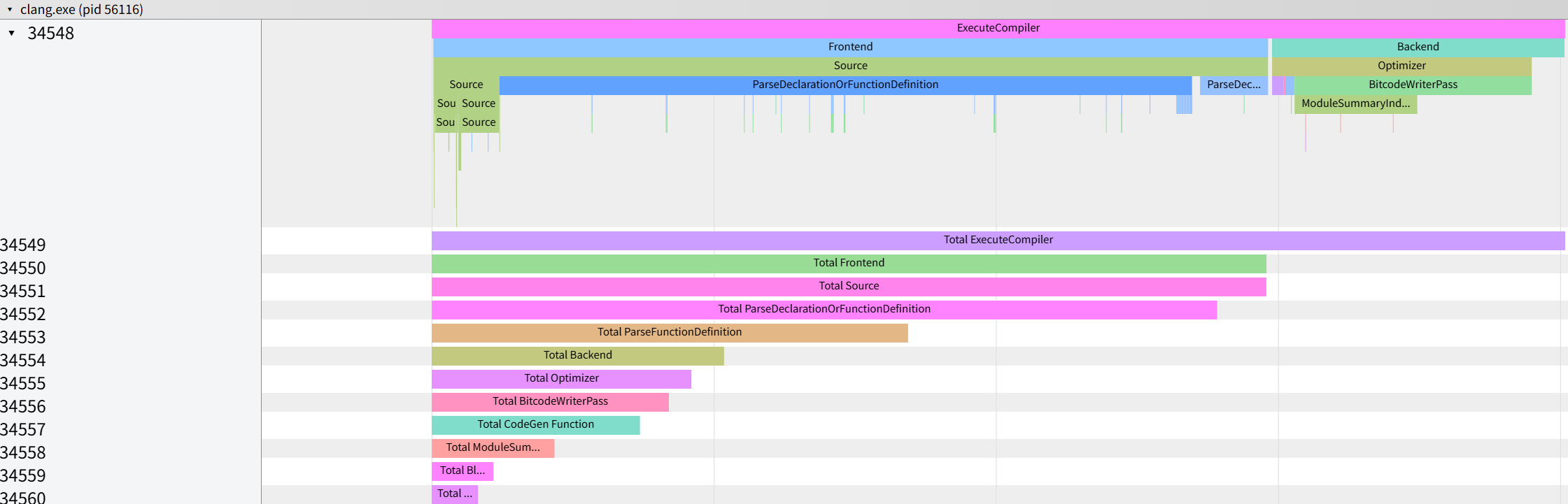 Clang compile phase timing analysis